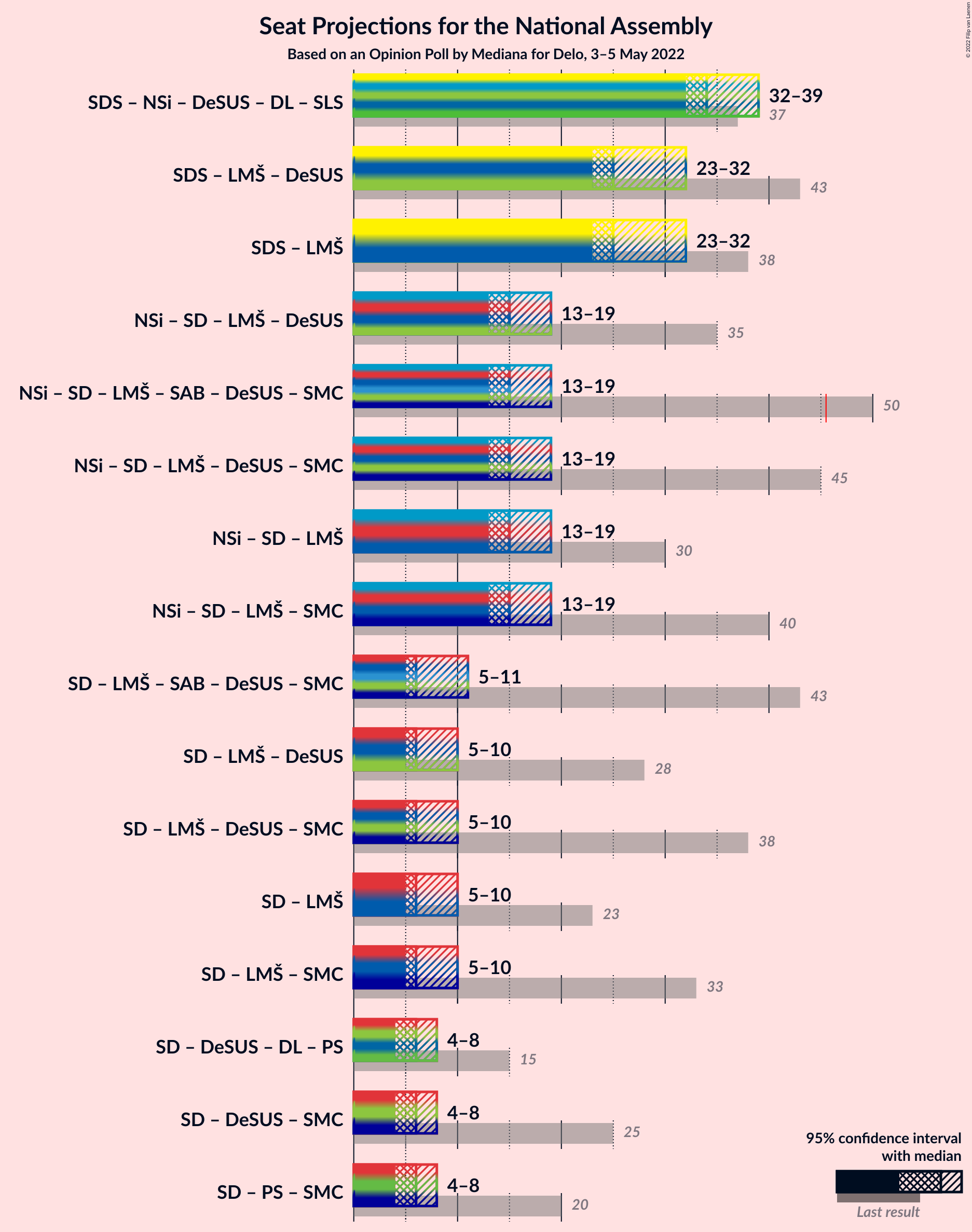 Graph with coalitions seats not yet produced