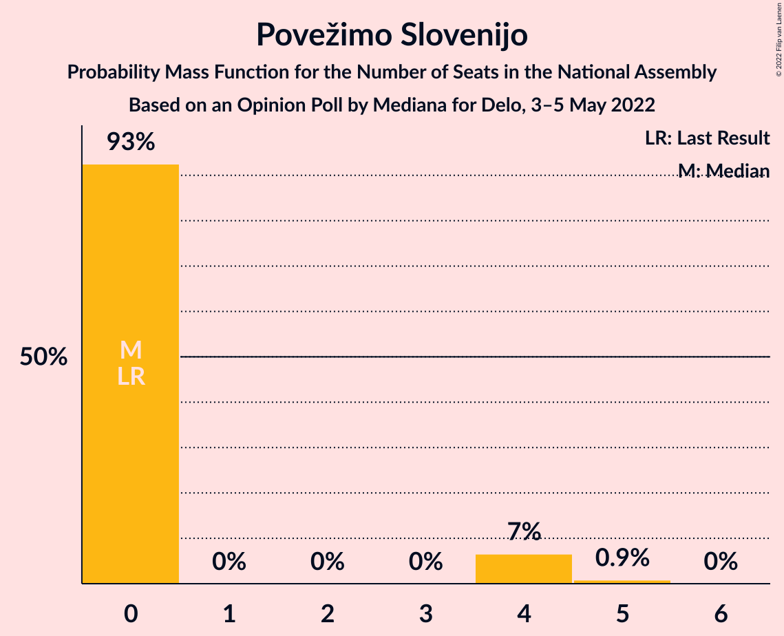 Graph with seats probability mass function not yet produced