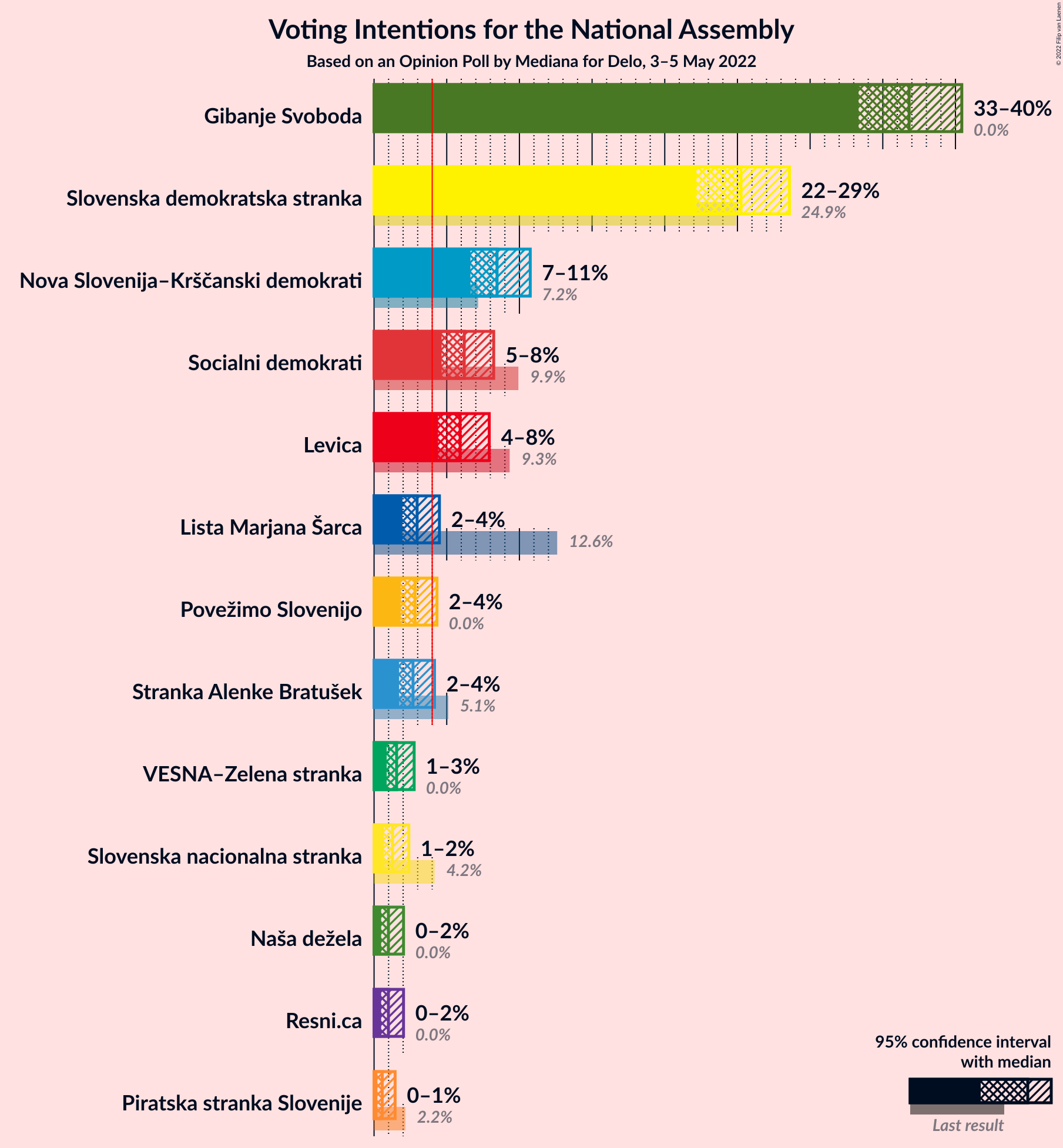 Graph with voting intentions not yet produced