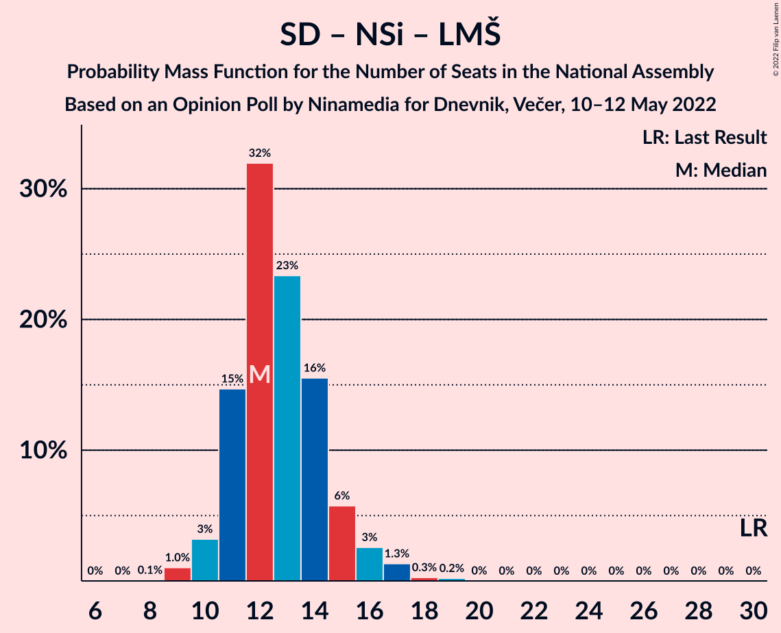 Graph with seats probability mass function not yet produced