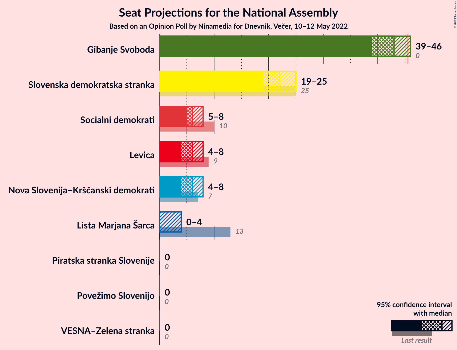 Graph with seats not yet produced