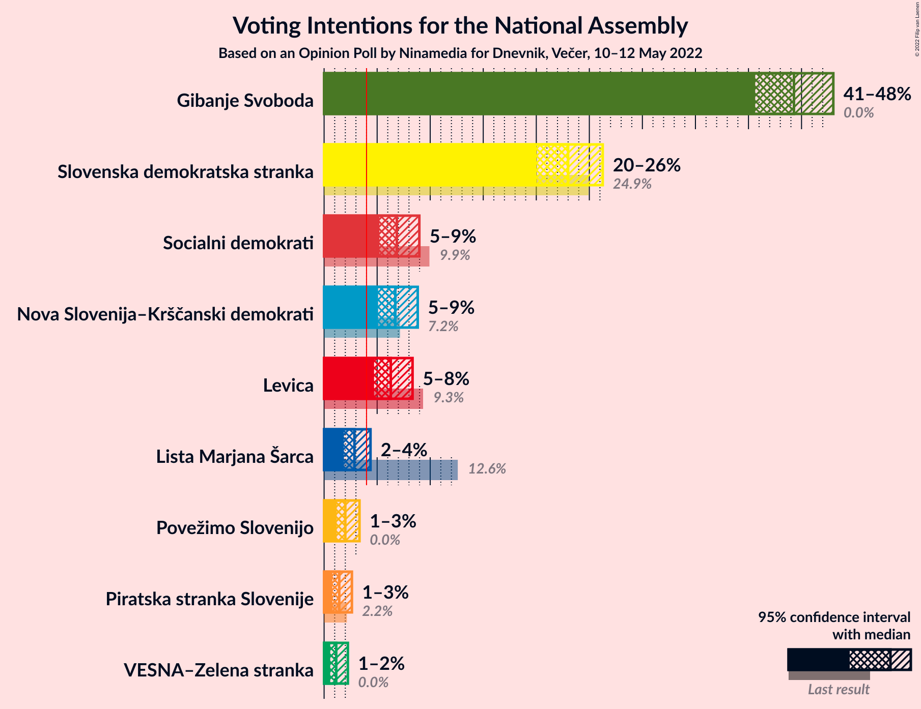 Graph with voting intentions not yet produced