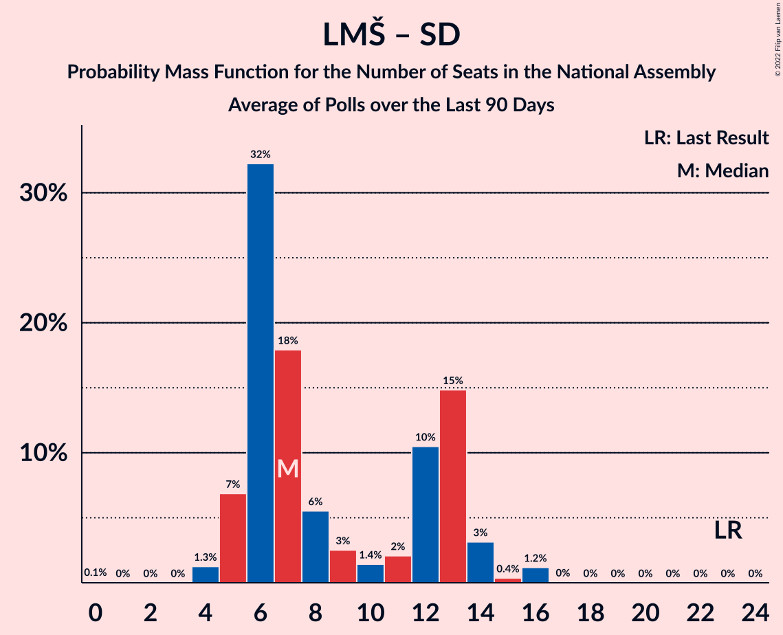 Graph with seats probability mass function not yet produced