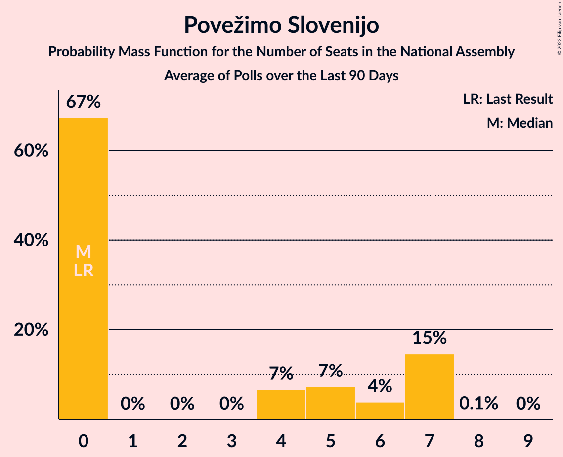 Graph with seats probability mass function not yet produced