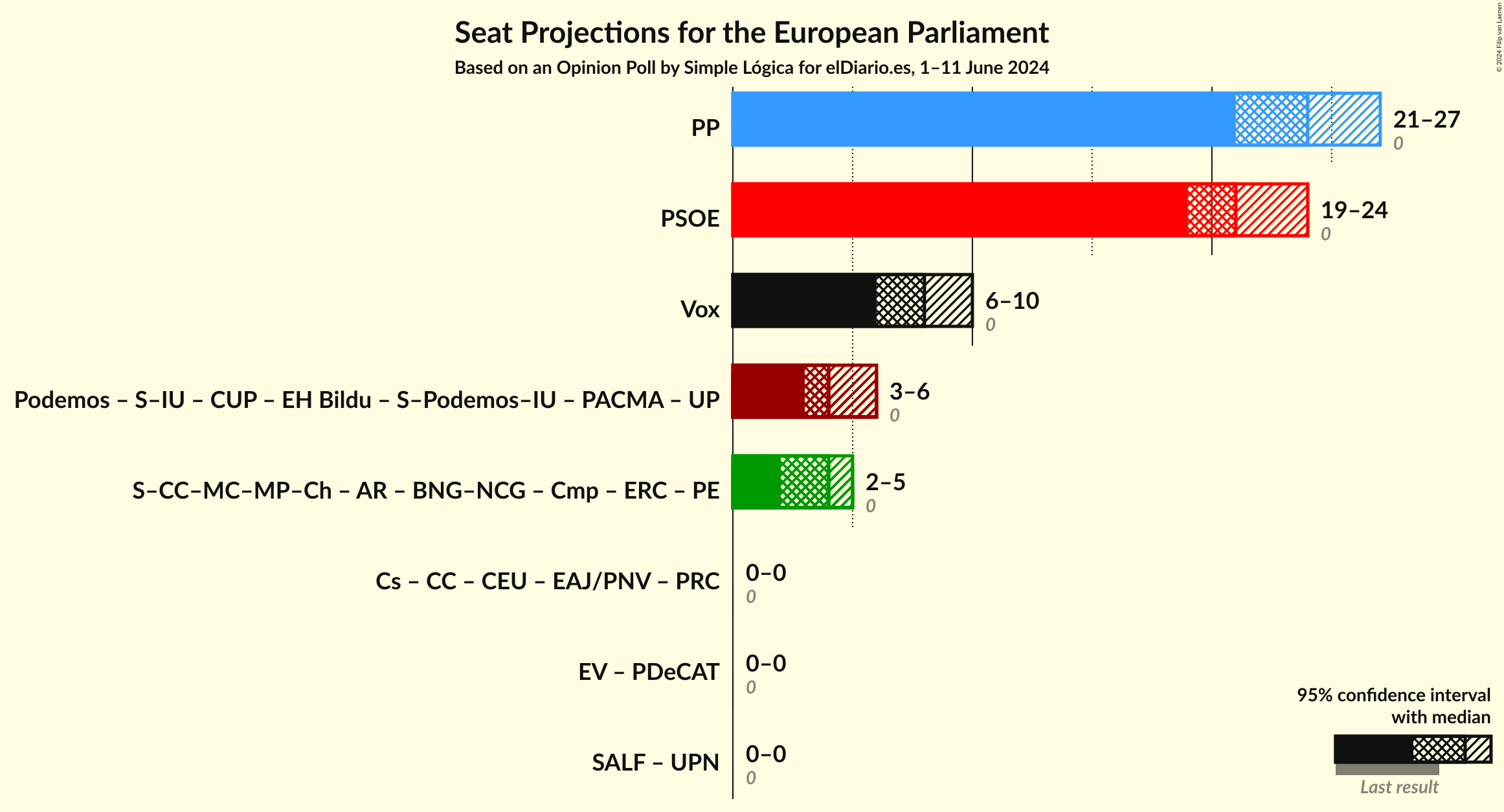 Graph with coalitions seats not yet produced