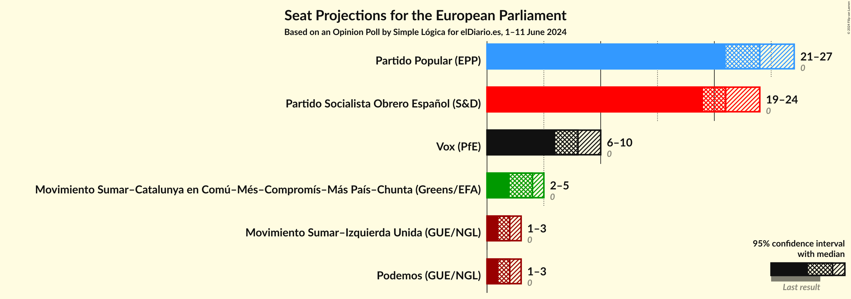 Graph with seats not yet produced