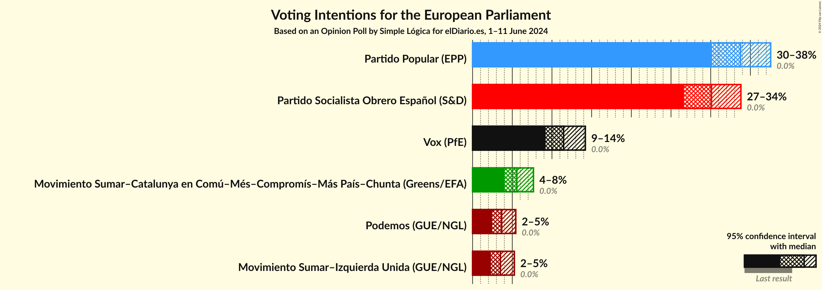 Graph with voting intentions not yet produced