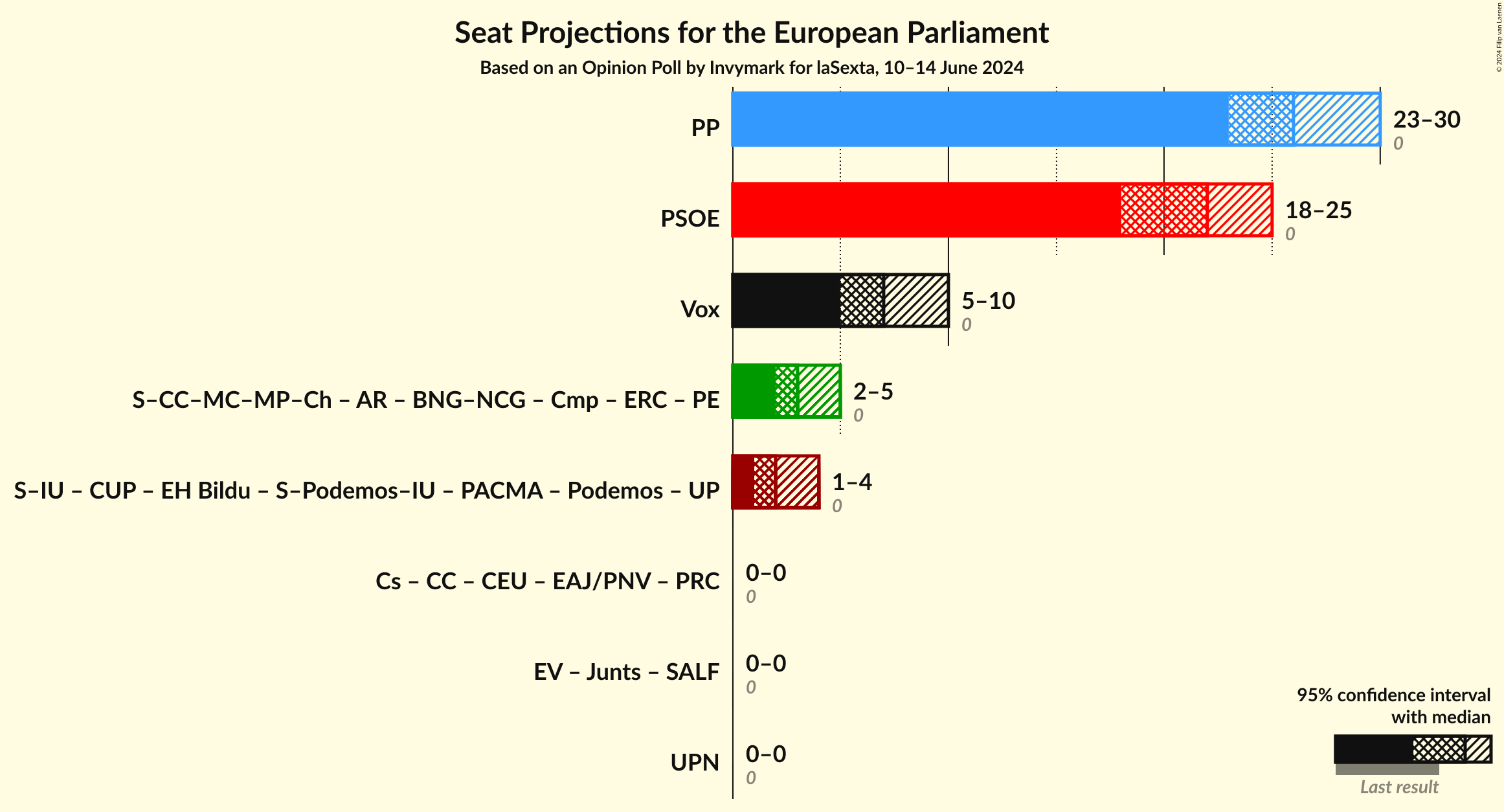 Graph with coalitions seats not yet produced