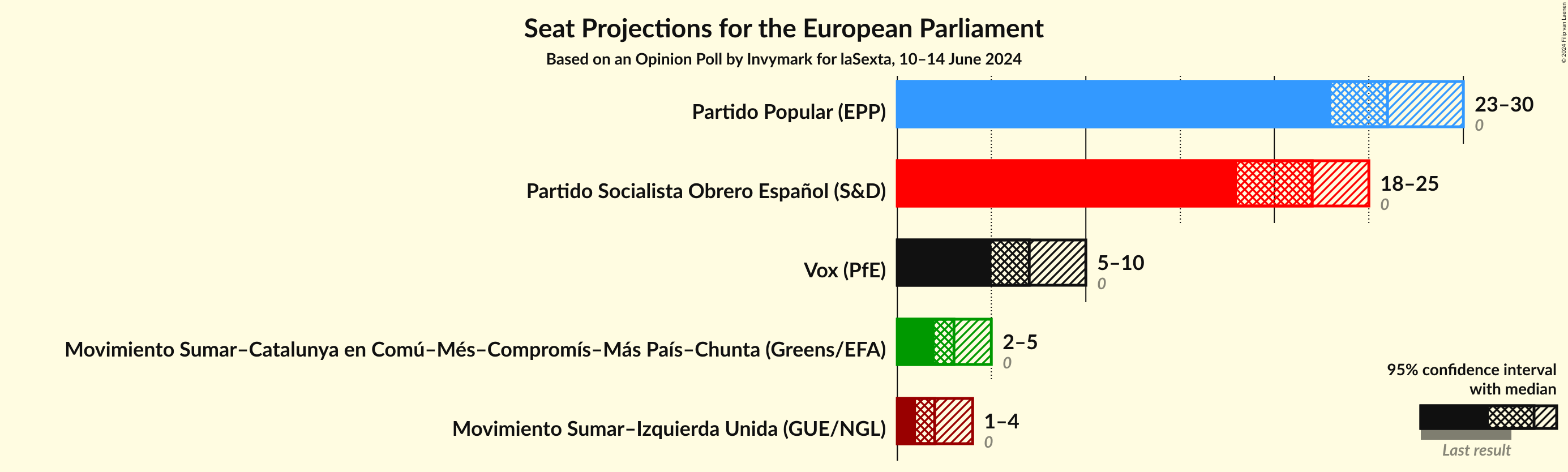 Graph with seats not yet produced