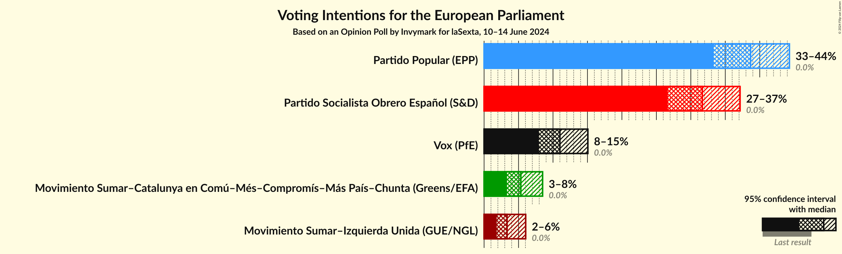 Graph with voting intentions not yet produced