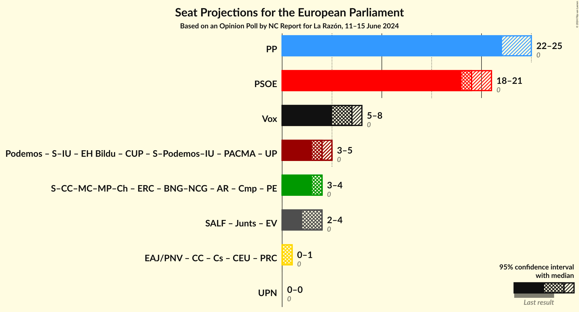 Graph with coalitions seats not yet produced