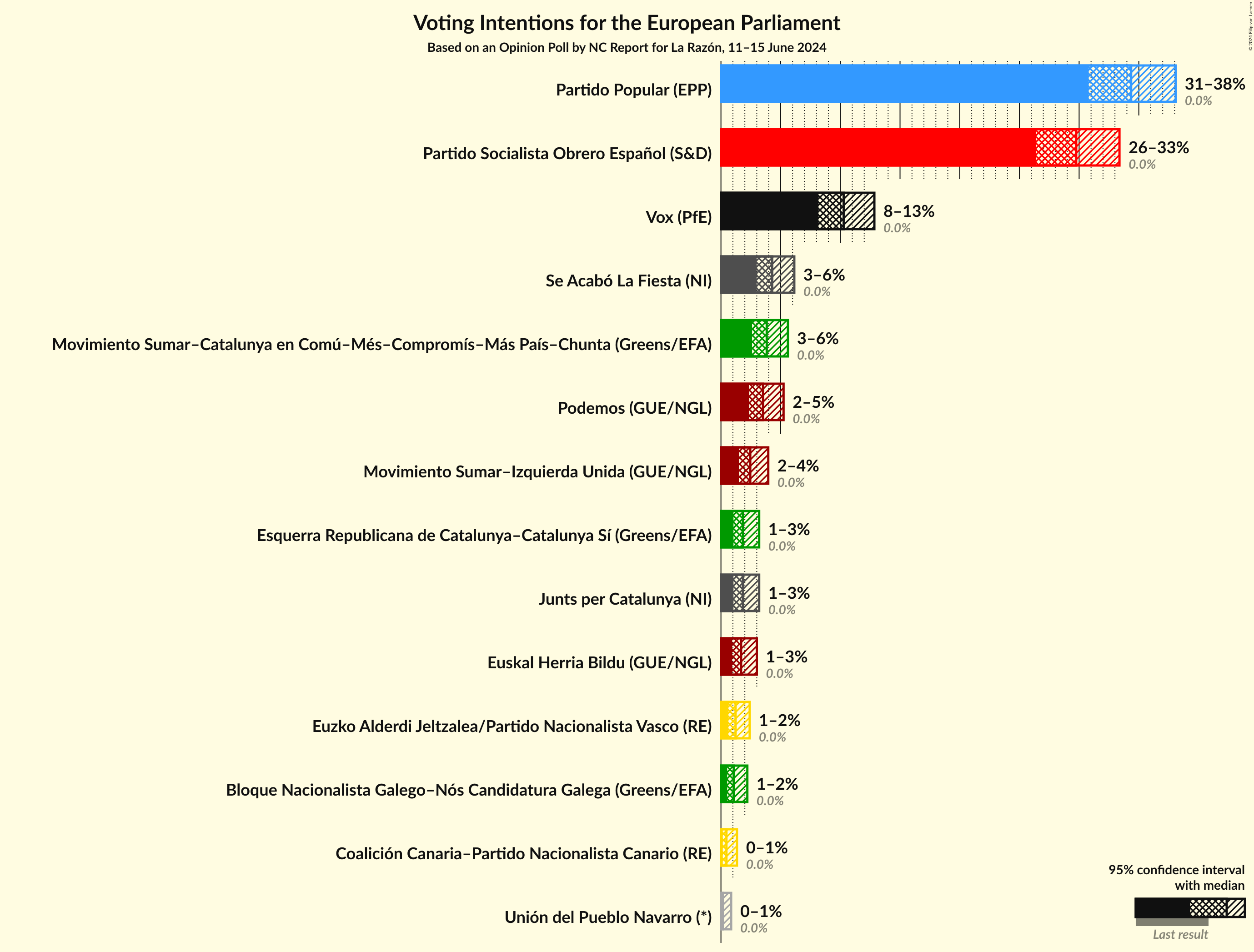 Graph with voting intentions not yet produced