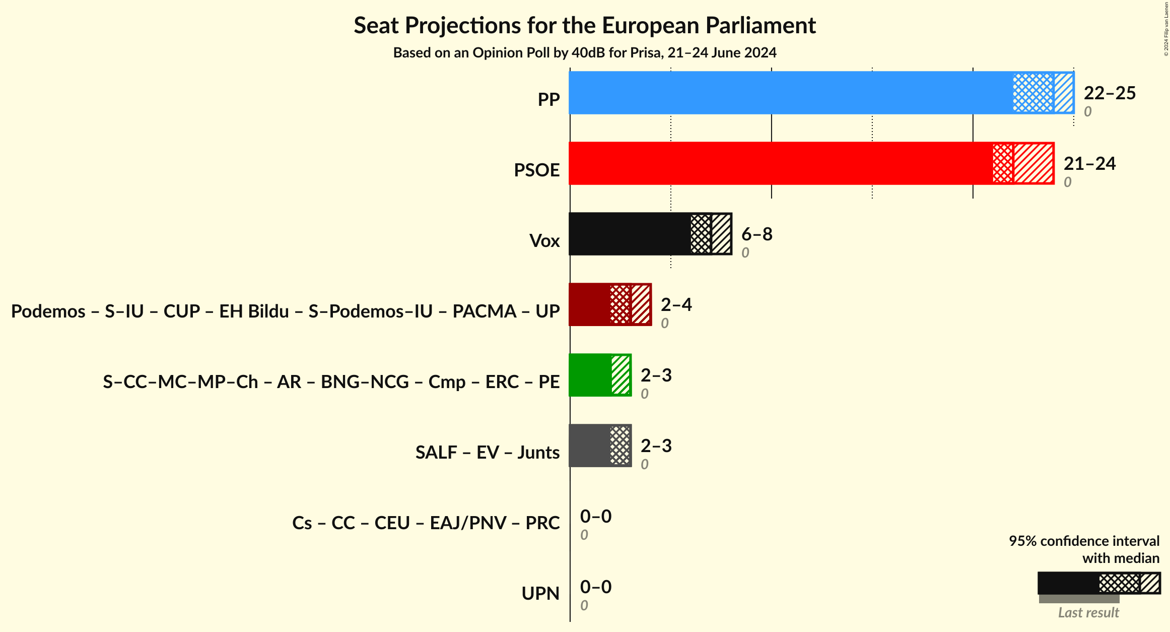 Graph with coalitions seats not yet produced