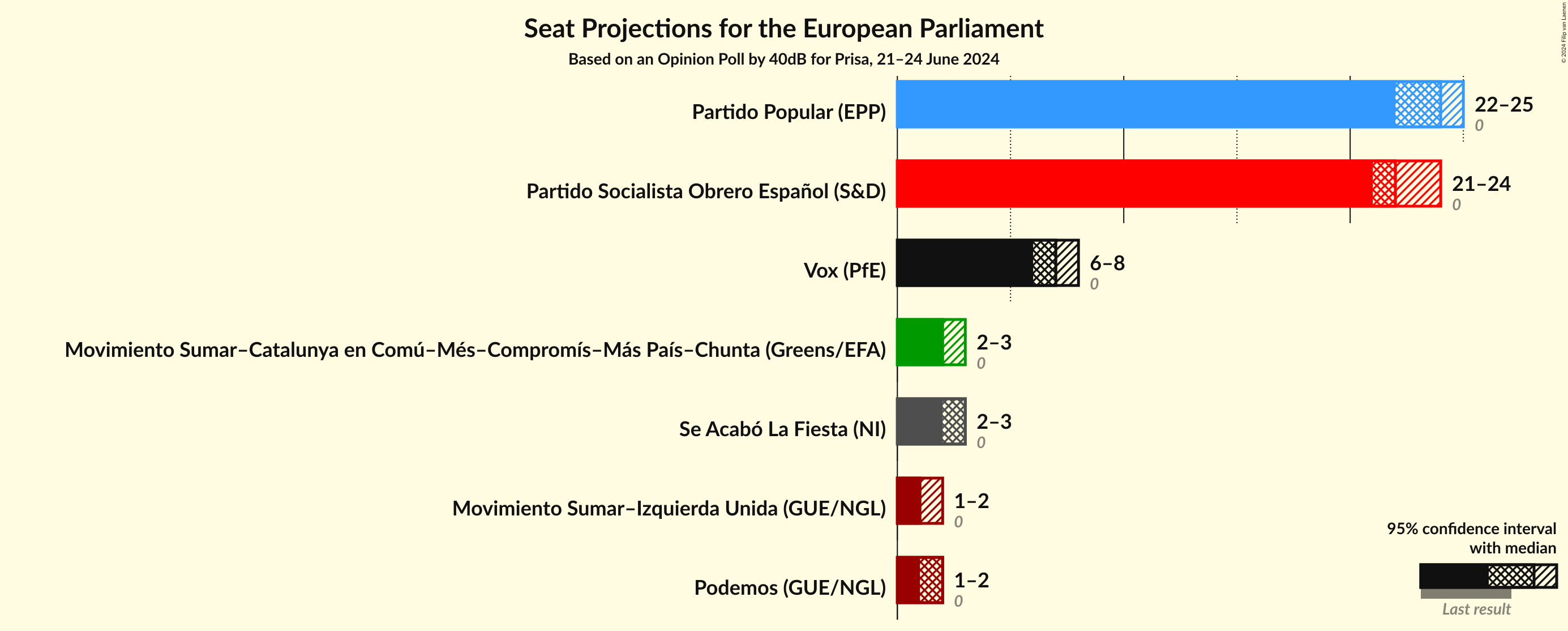 Graph with seats not yet produced