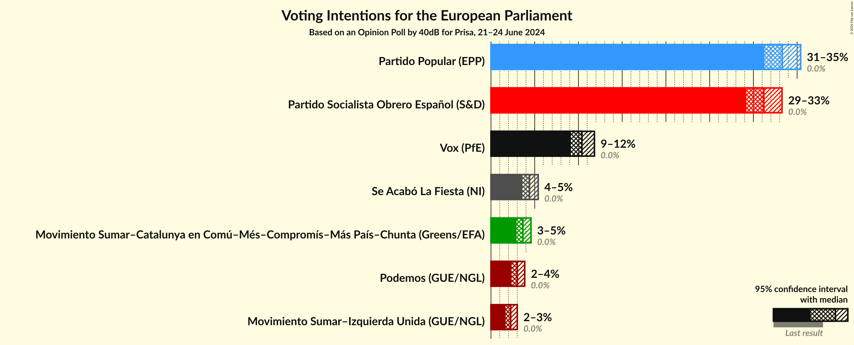 Graph with voting intentions not yet produced