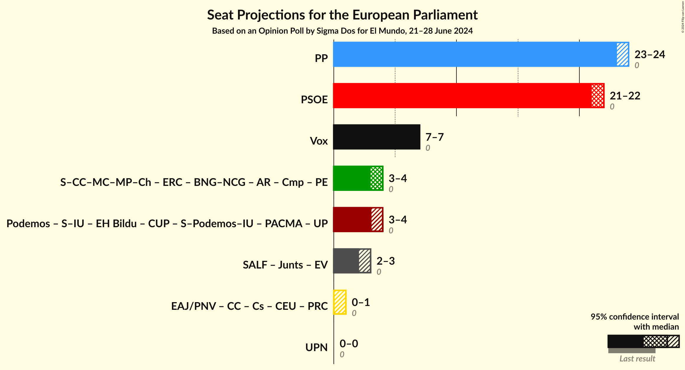 Graph with coalitions seats not yet produced