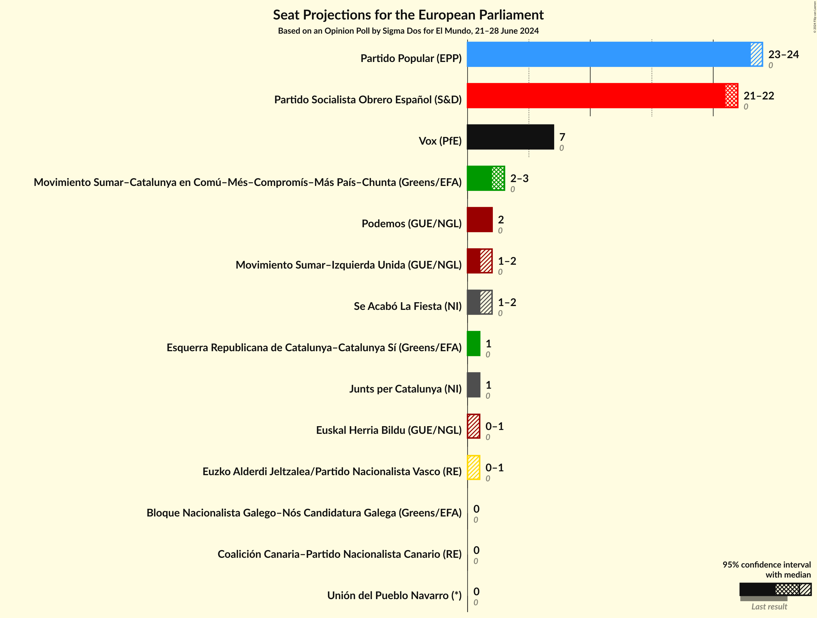 Graph with seats not yet produced