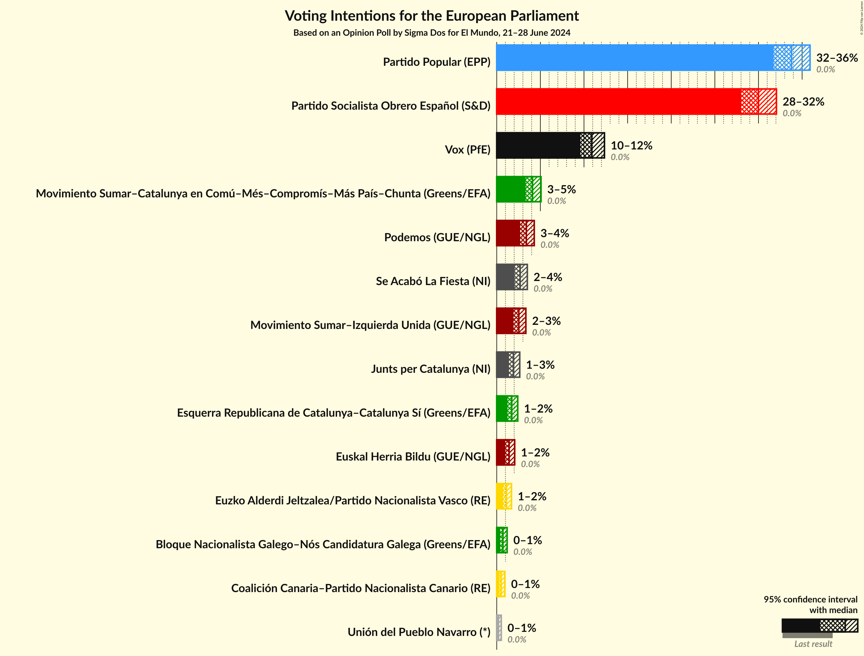 Graph with voting intentions not yet produced