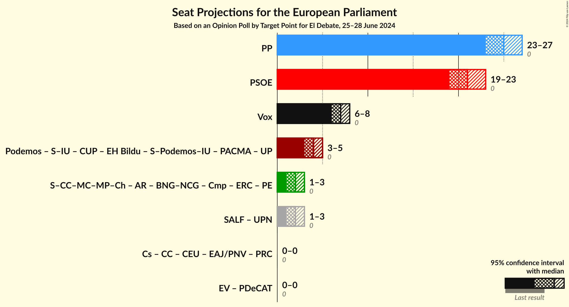 Graph with coalitions seats not yet produced