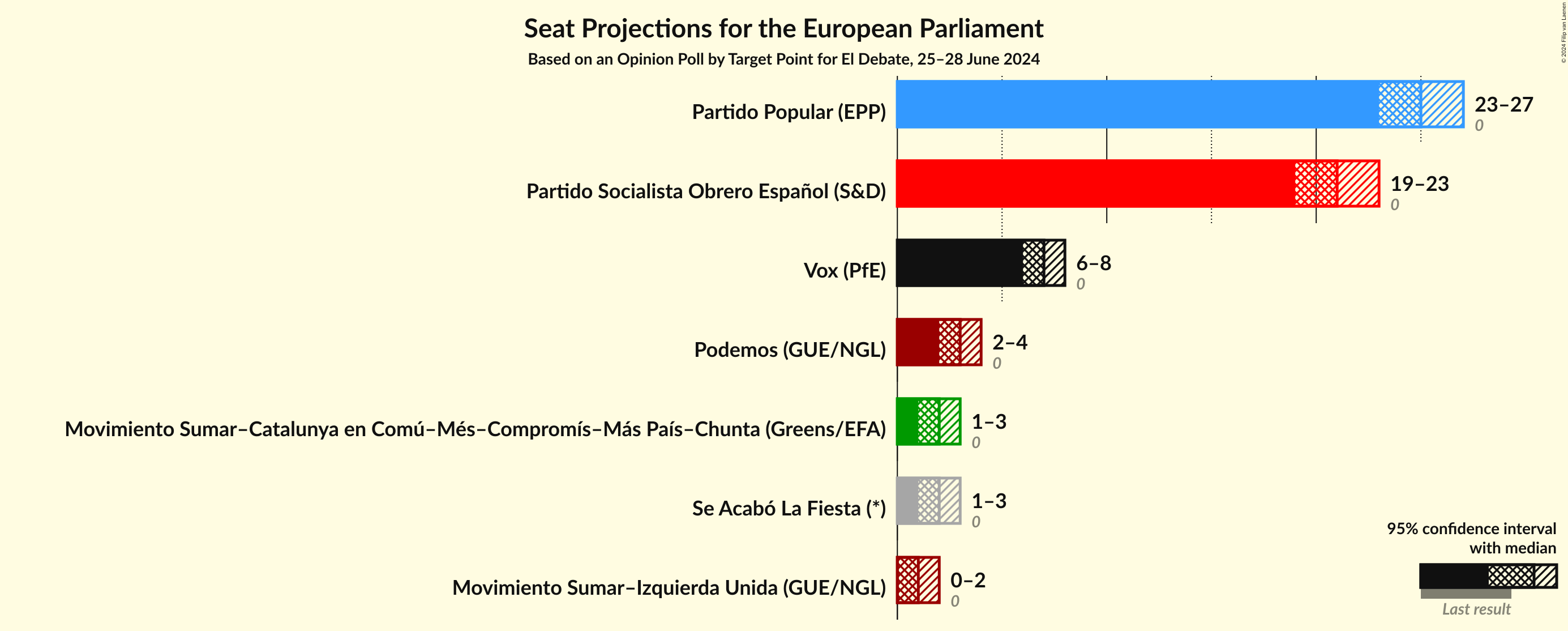 Graph with seats not yet produced