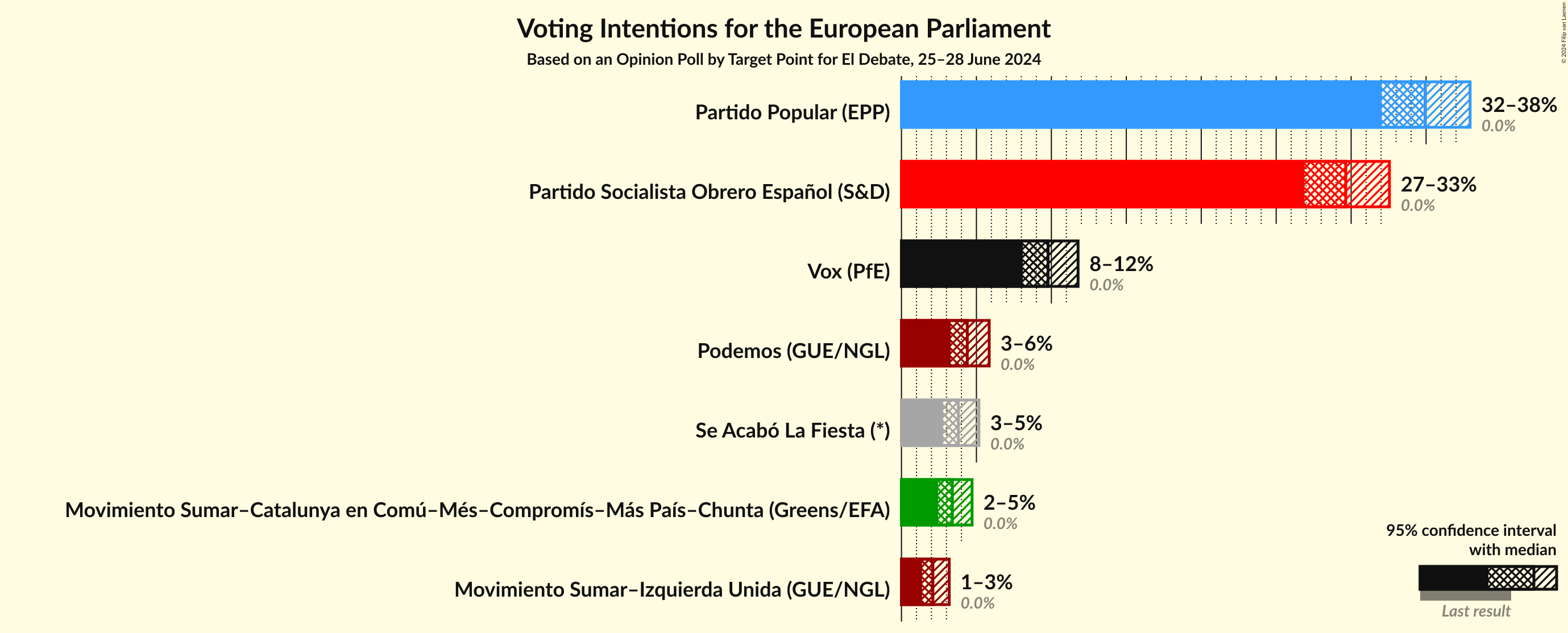 Graph with voting intentions not yet produced