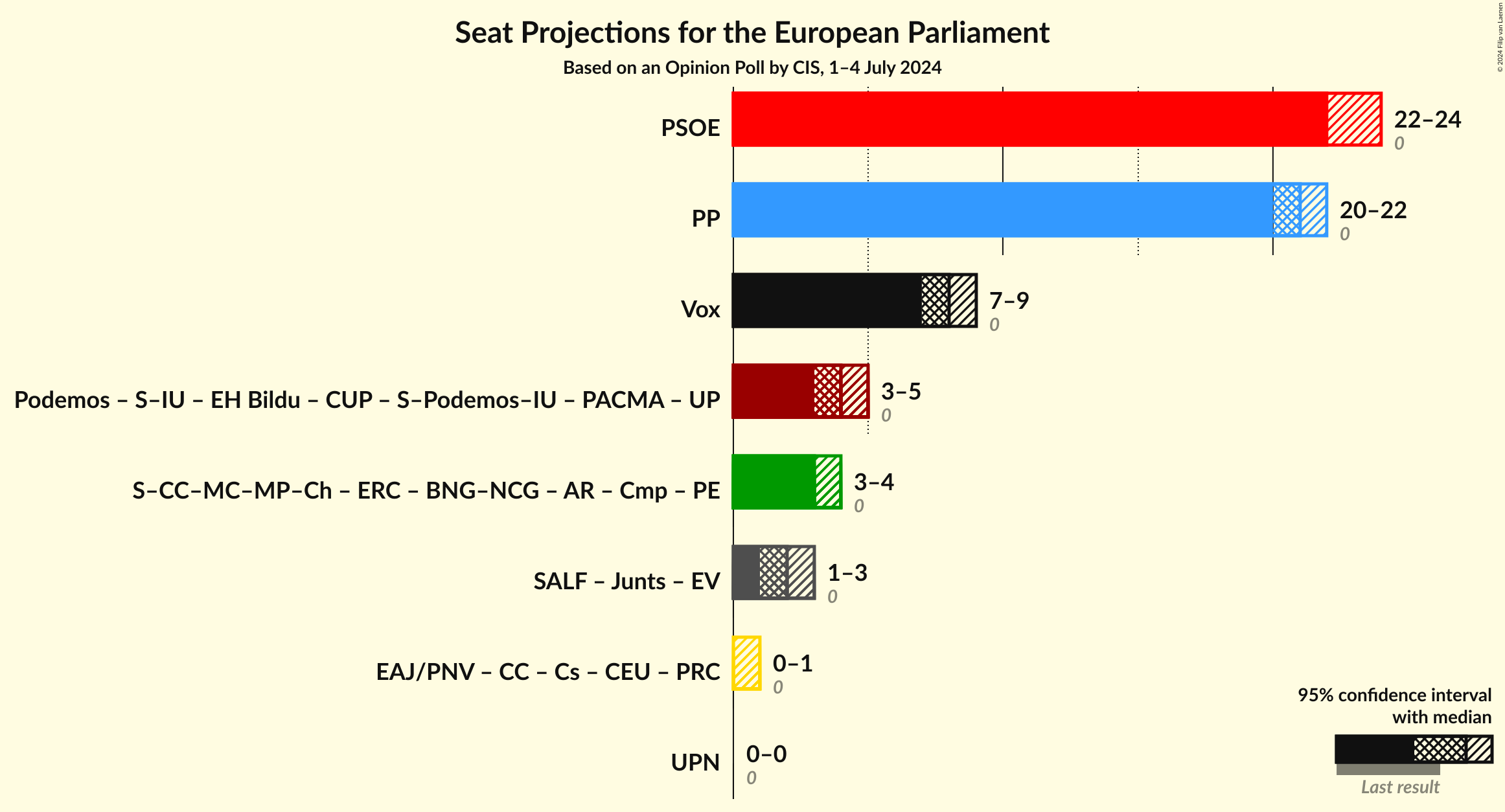 Graph with coalitions seats not yet produced