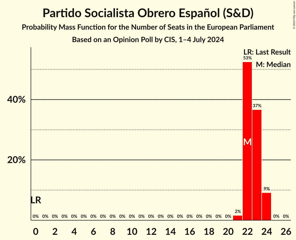 Graph with seats probability mass function not yet produced