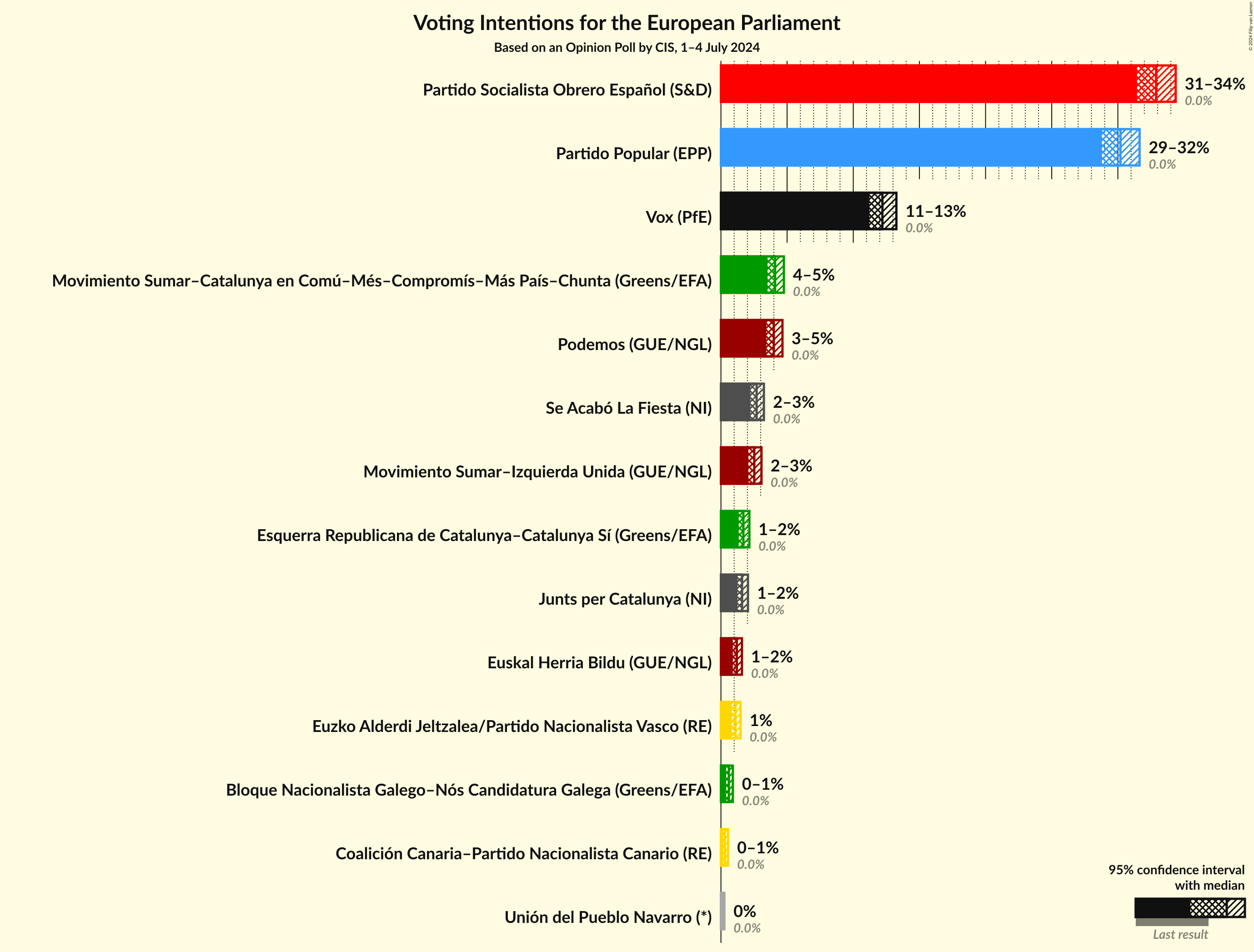 Graph with voting intentions not yet produced