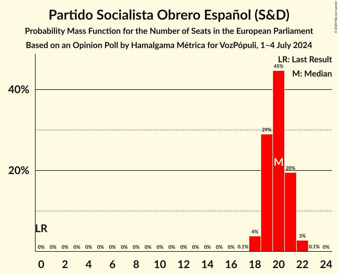 Graph with seats probability mass function not yet produced