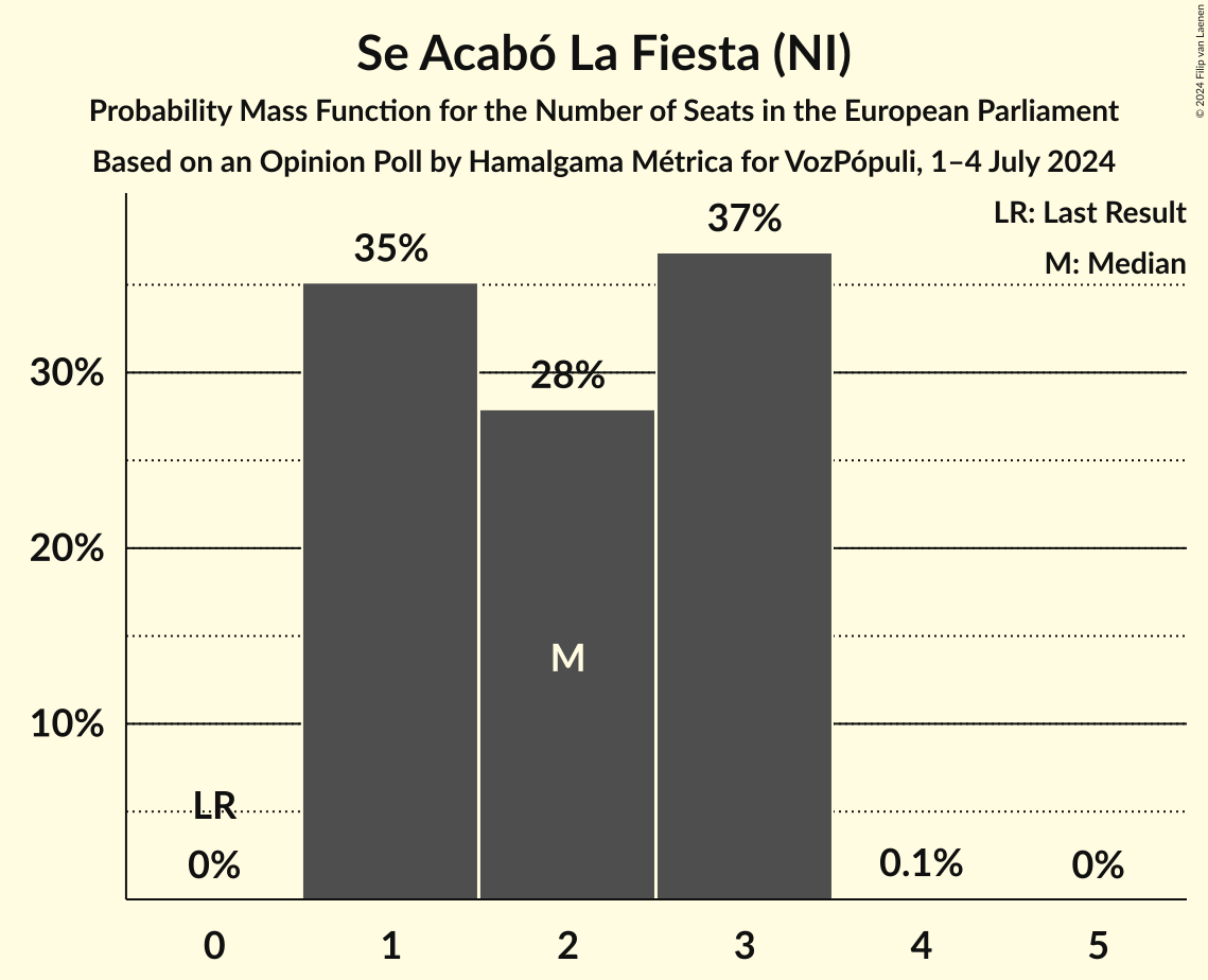 Graph with seats probability mass function not yet produced