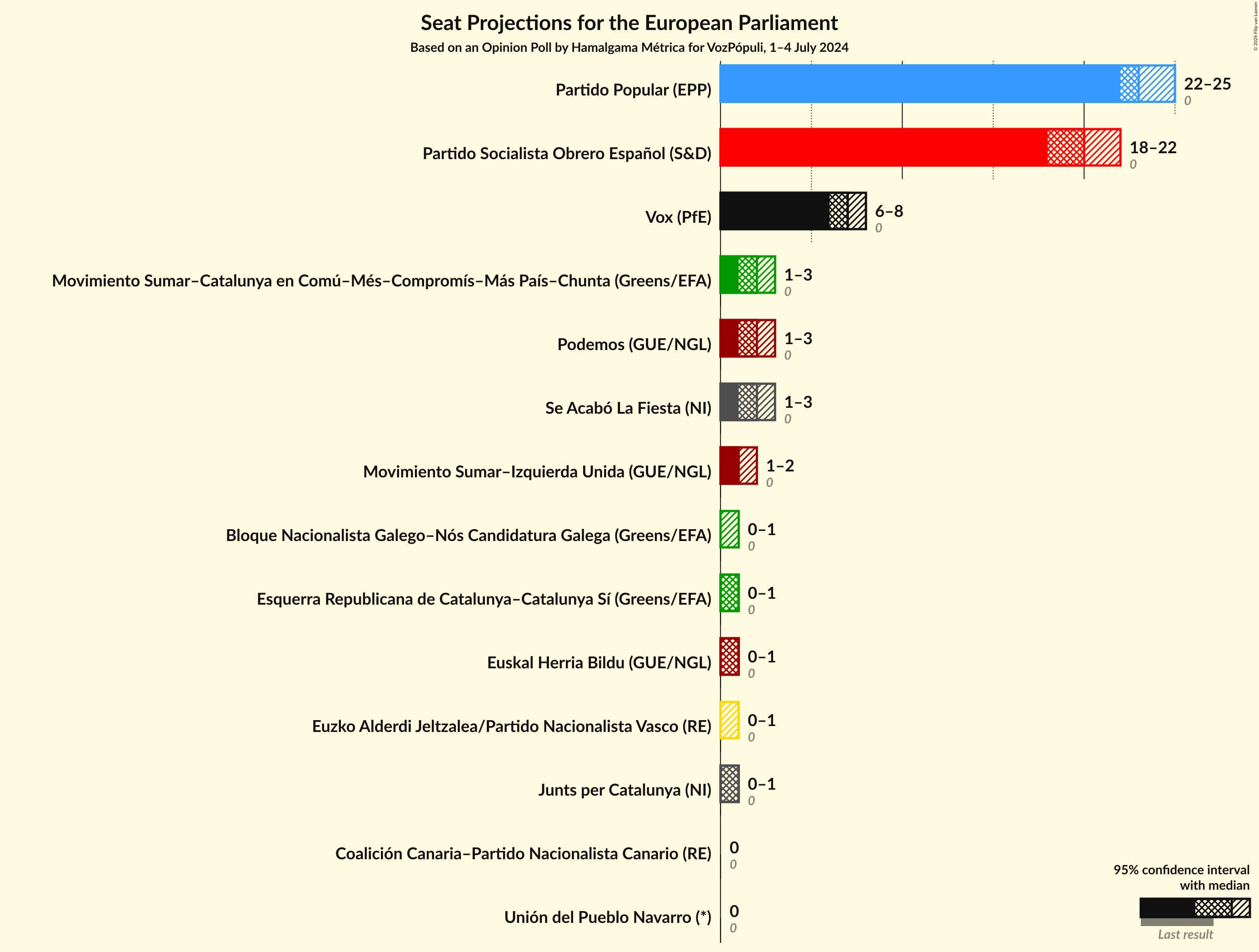 Graph with seats not yet produced