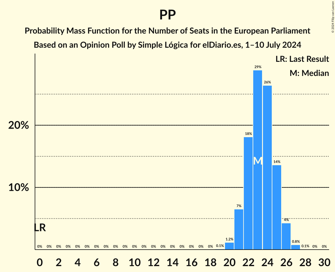 Graph with seats probability mass function not yet produced