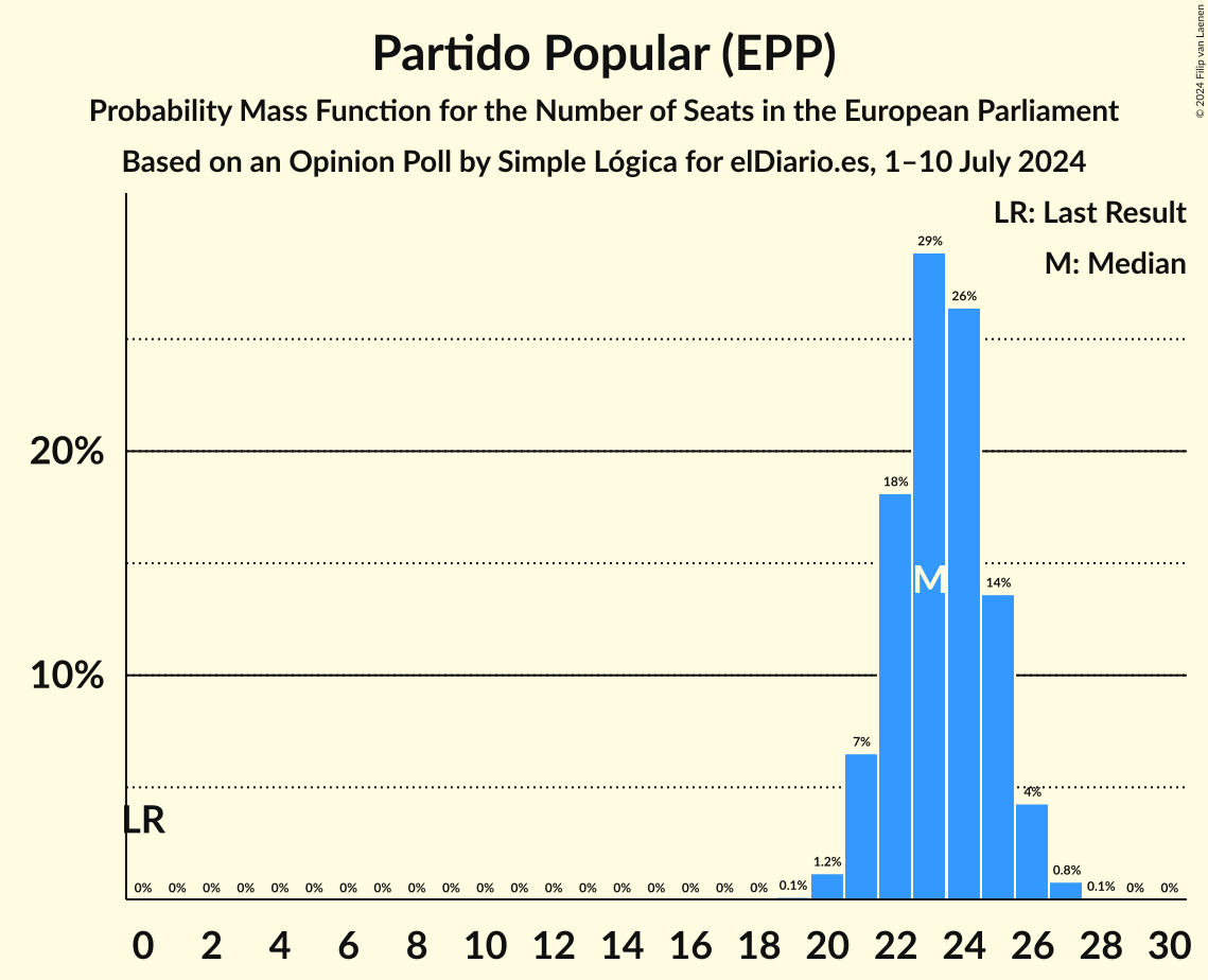 Graph with seats probability mass function not yet produced