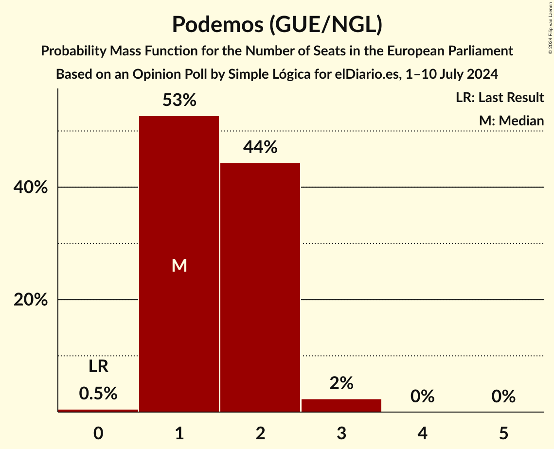 Graph with seats probability mass function not yet produced