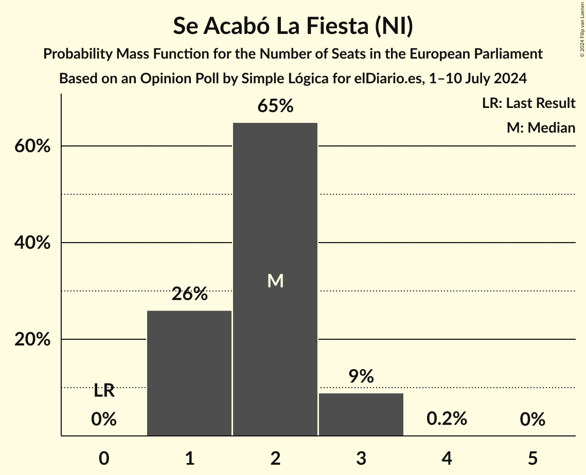 Graph with seats probability mass function not yet produced