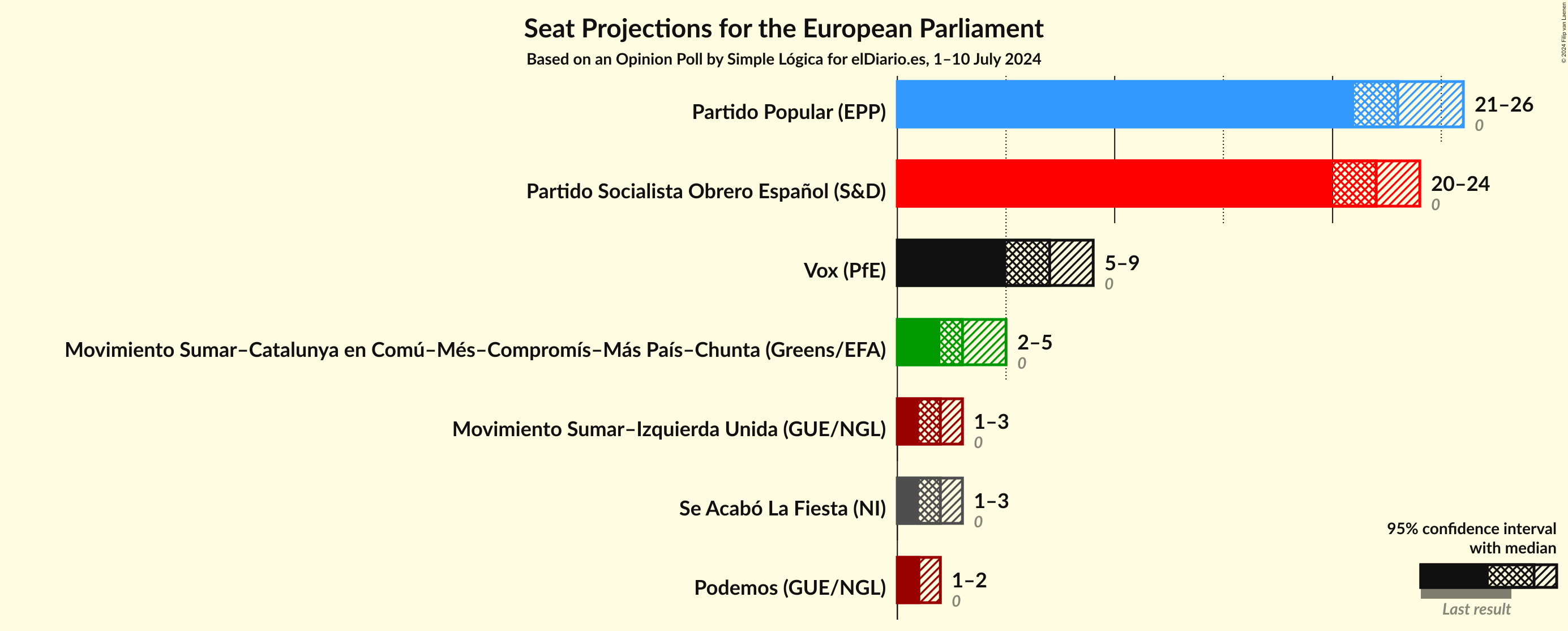 Graph with seats not yet produced