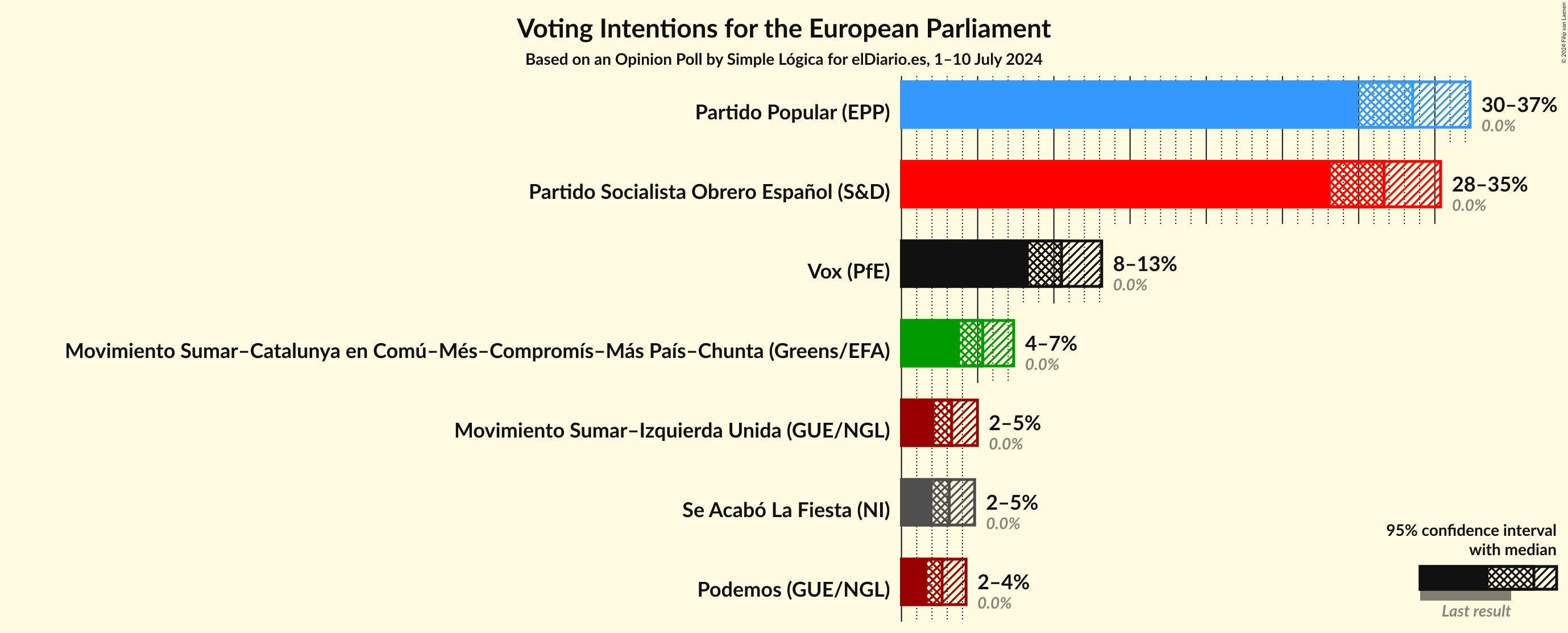 Graph with voting intentions not yet produced