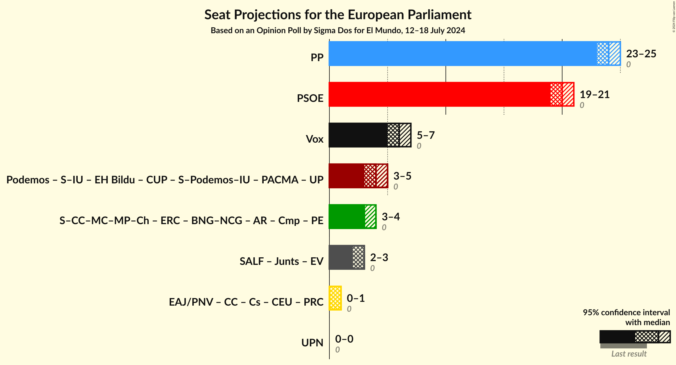 Graph with coalitions seats not yet produced