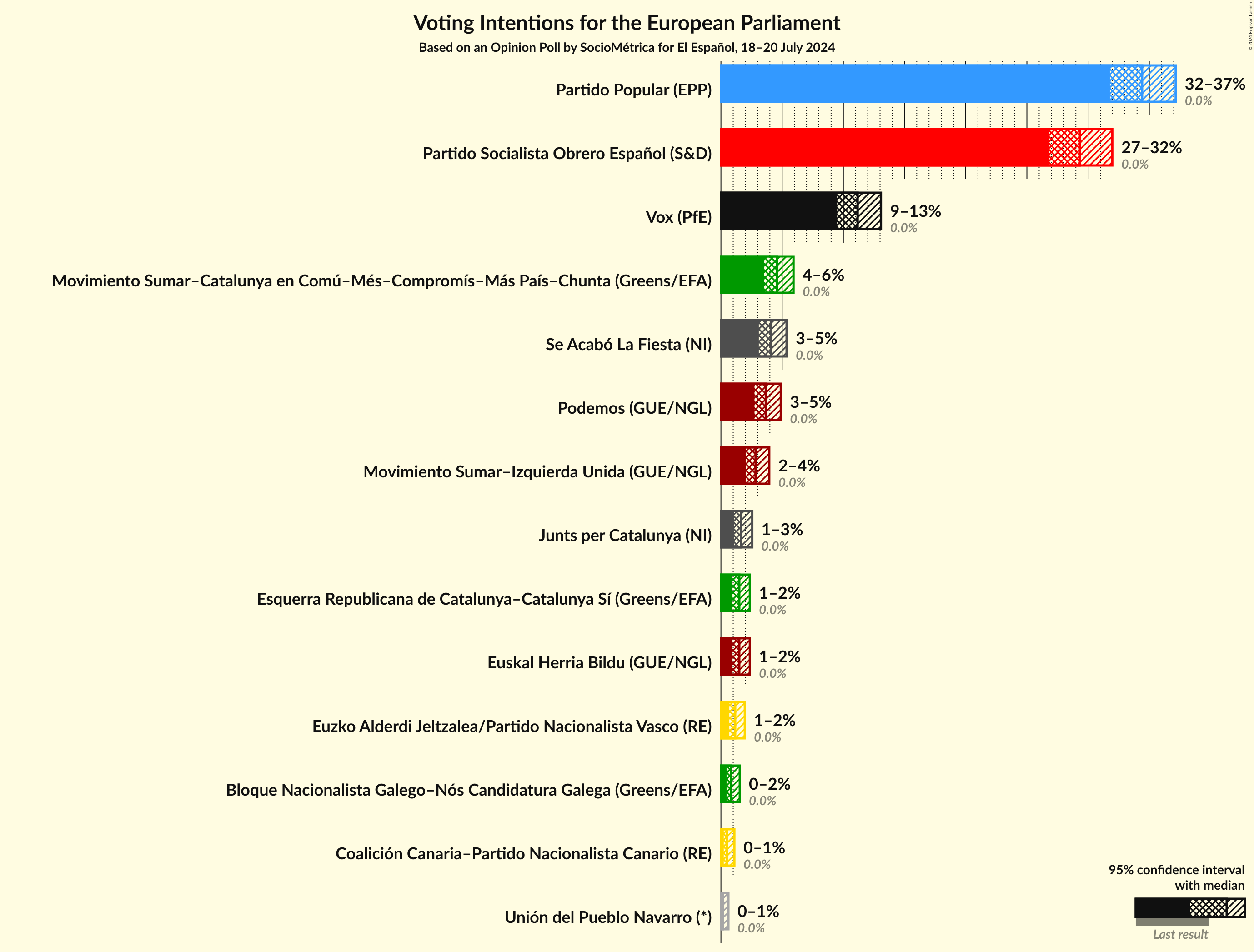 Graph with voting intentions not yet produced