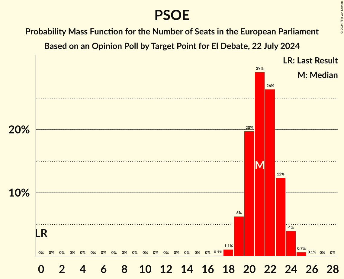 Graph with seats probability mass function not yet produced