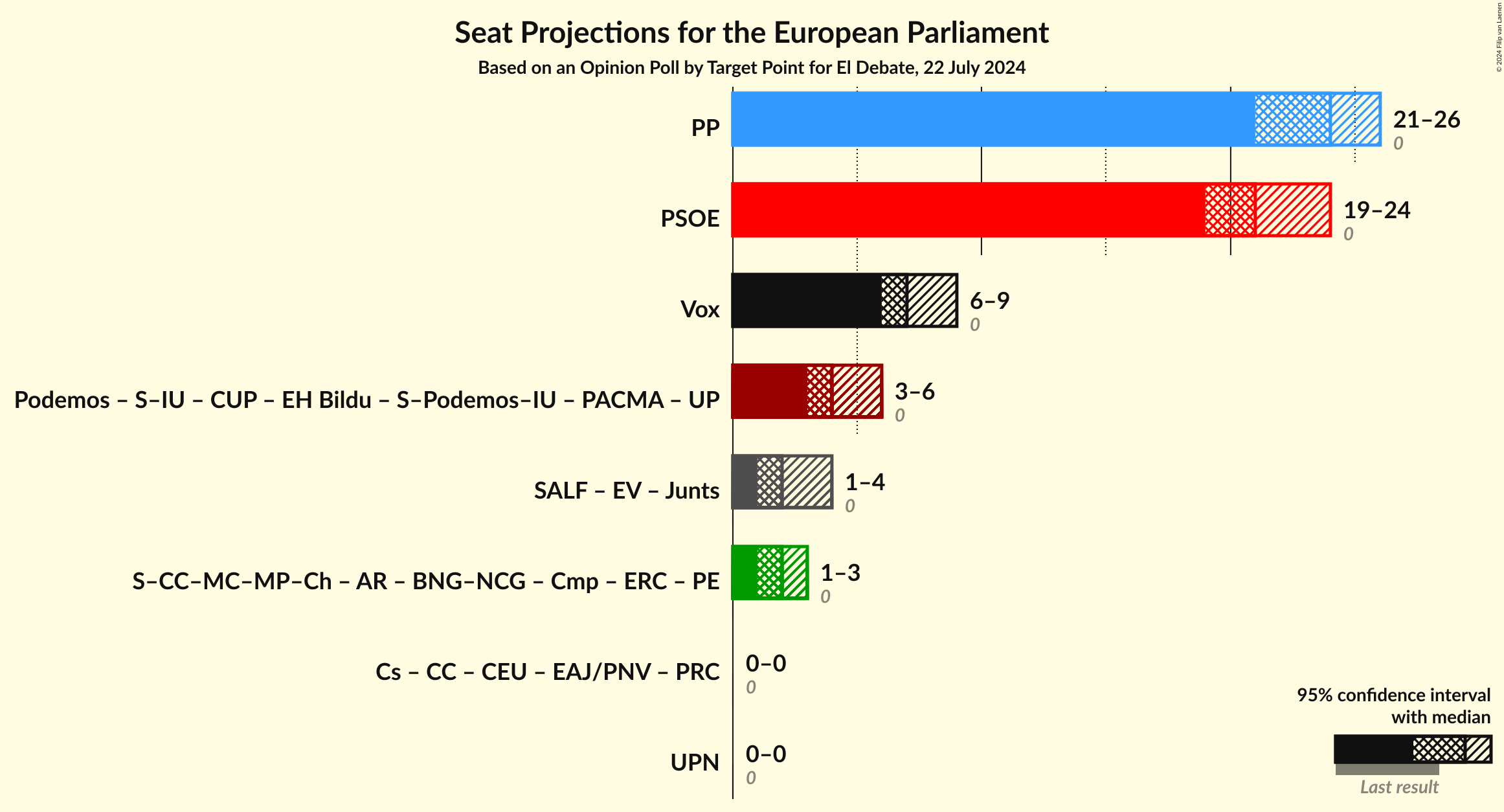 Graph with coalitions seats not yet produced