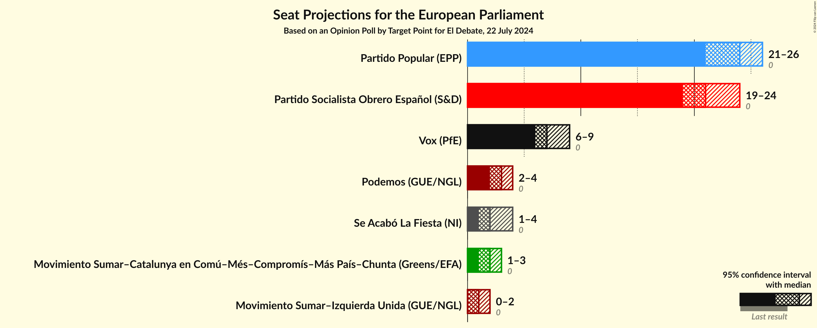 Graph with seats not yet produced