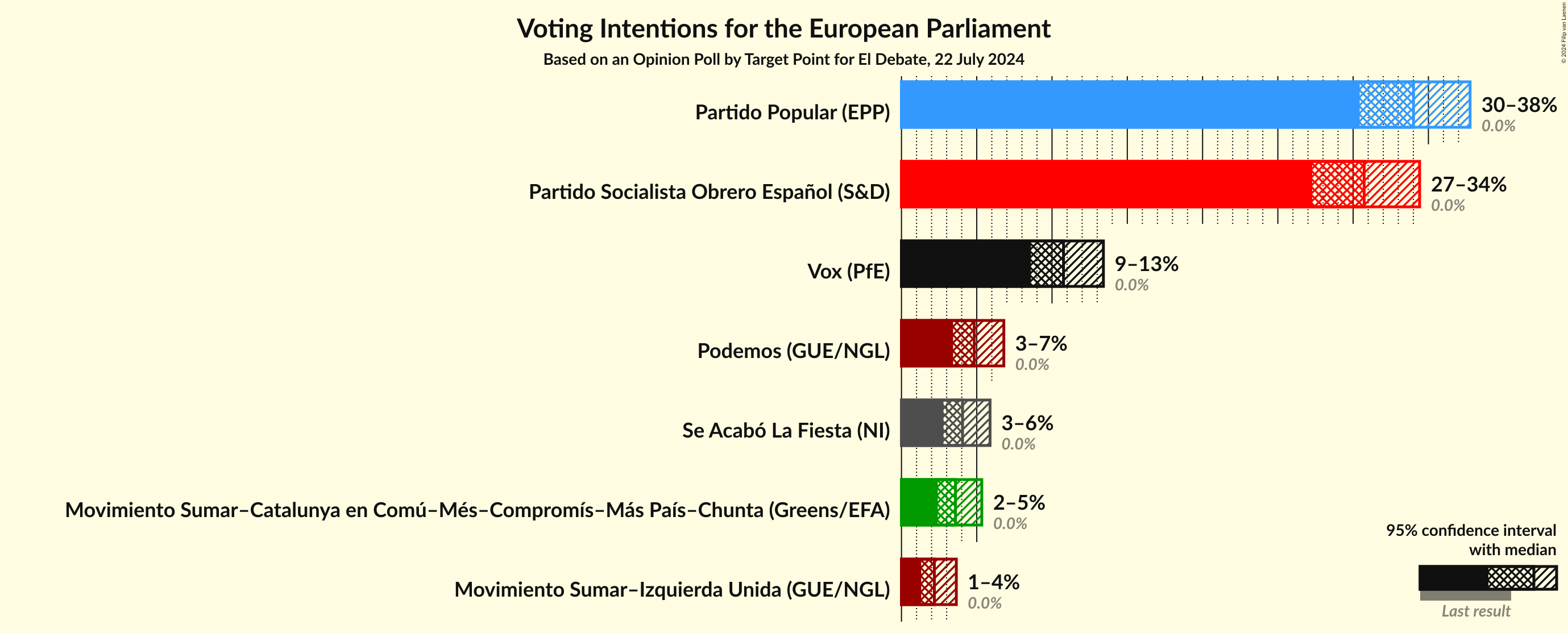 Graph with voting intentions not yet produced