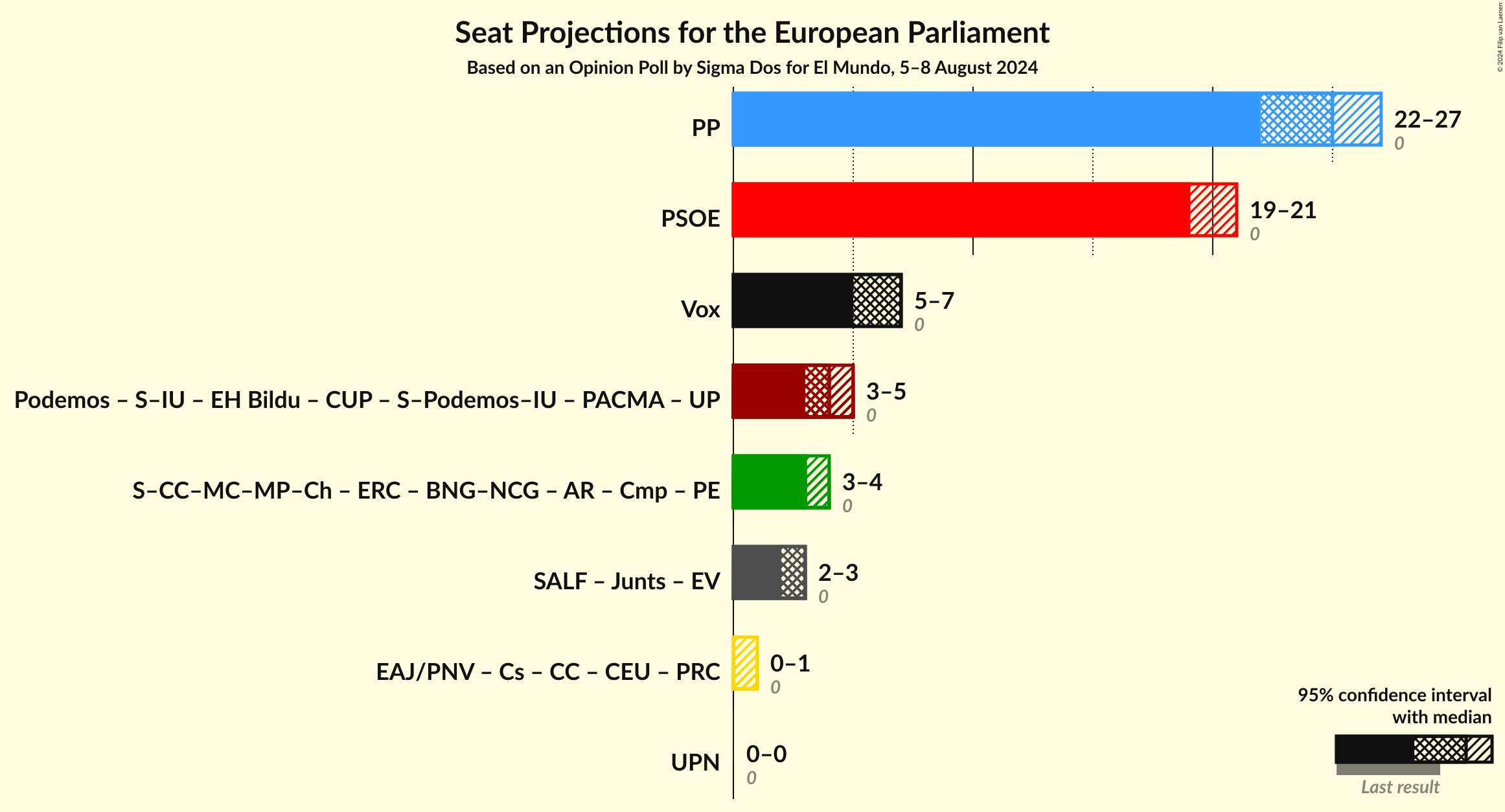 Graph with coalitions seats not yet produced