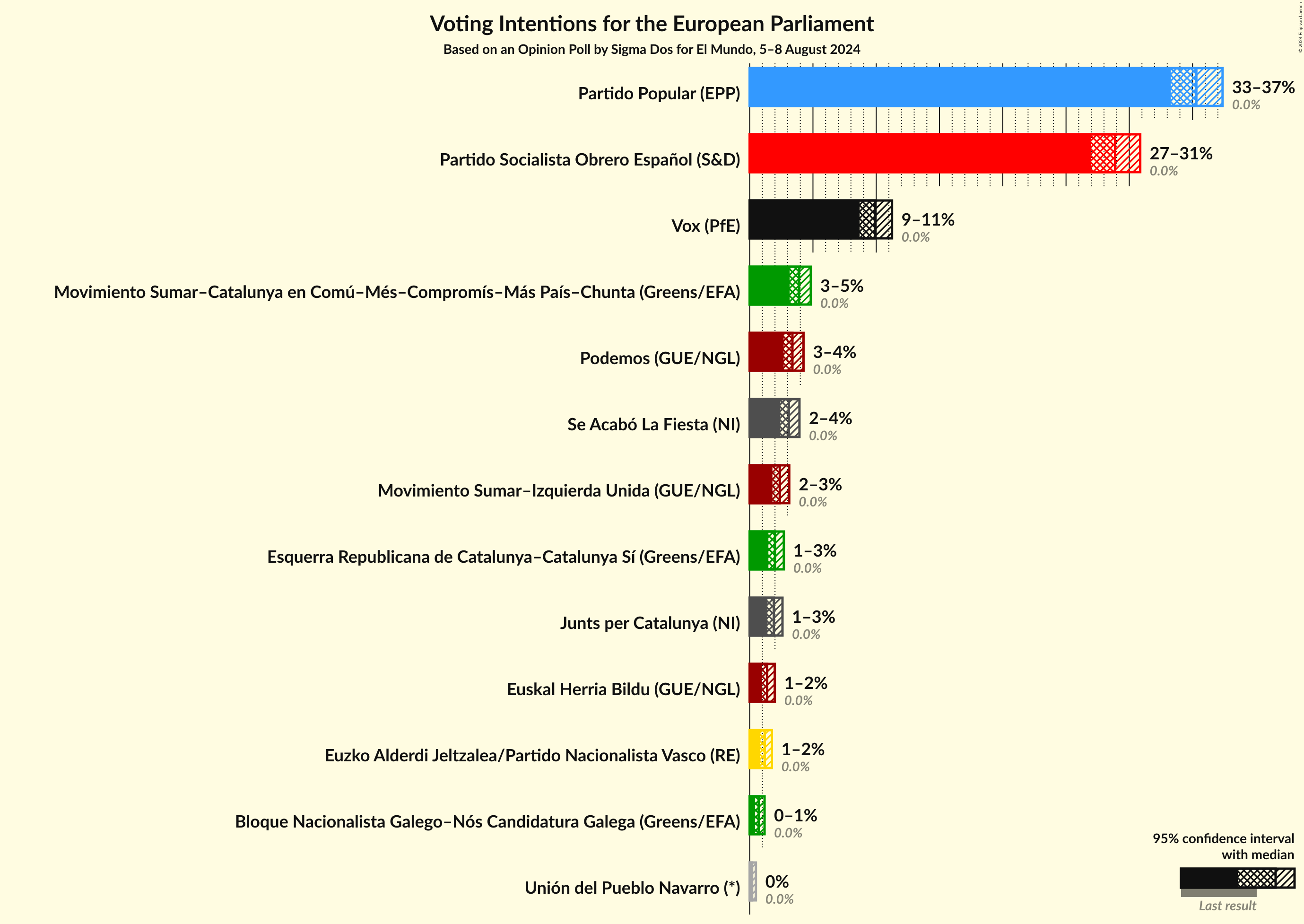 Graph with voting intentions not yet produced