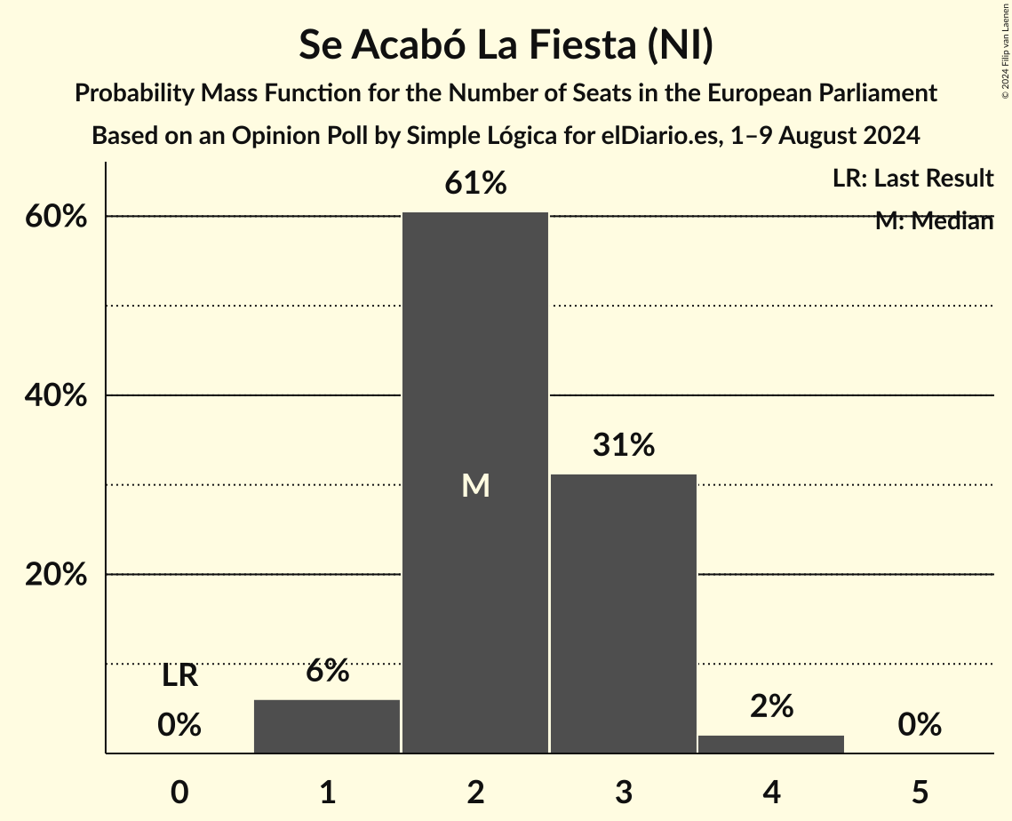 Graph with seats probability mass function not yet produced