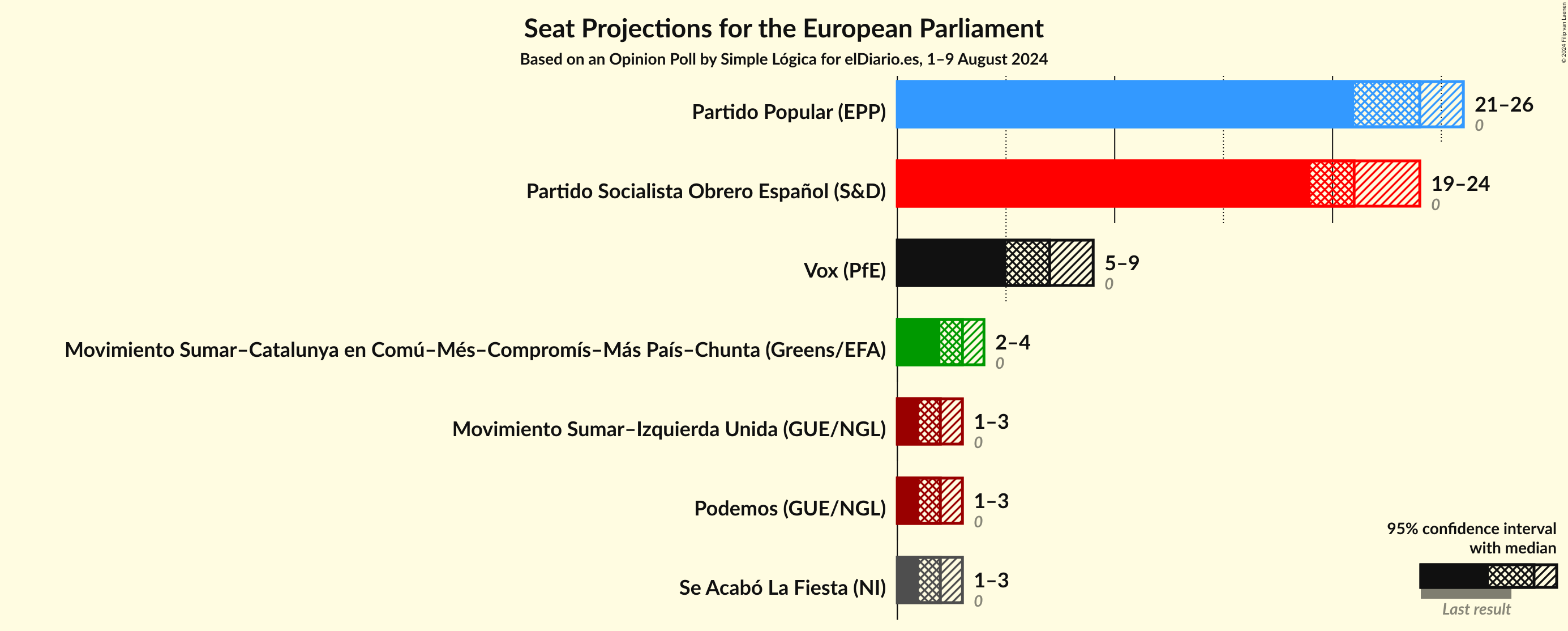 Graph with seats not yet produced