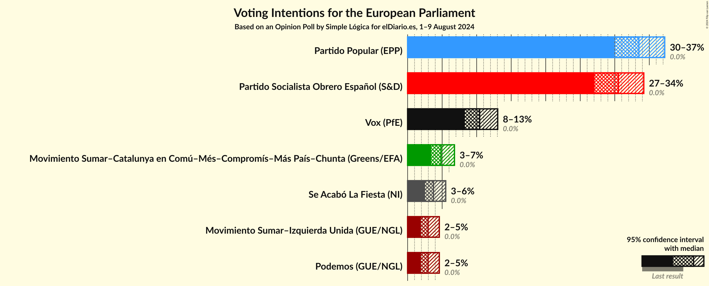 Graph with voting intentions not yet produced