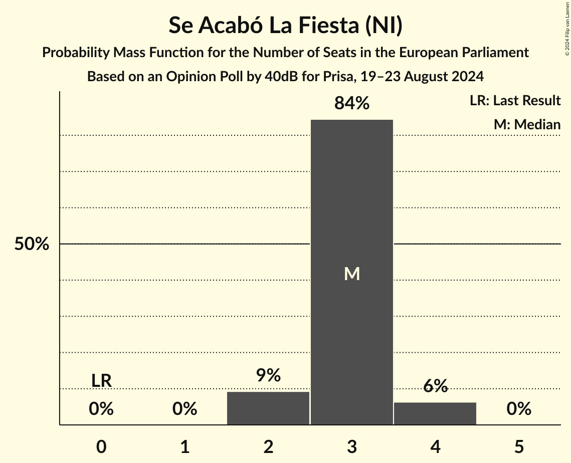 Graph with seats probability mass function not yet produced