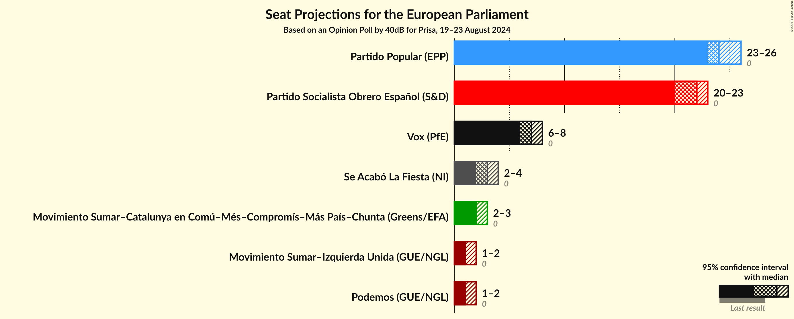 Graph with seats not yet produced